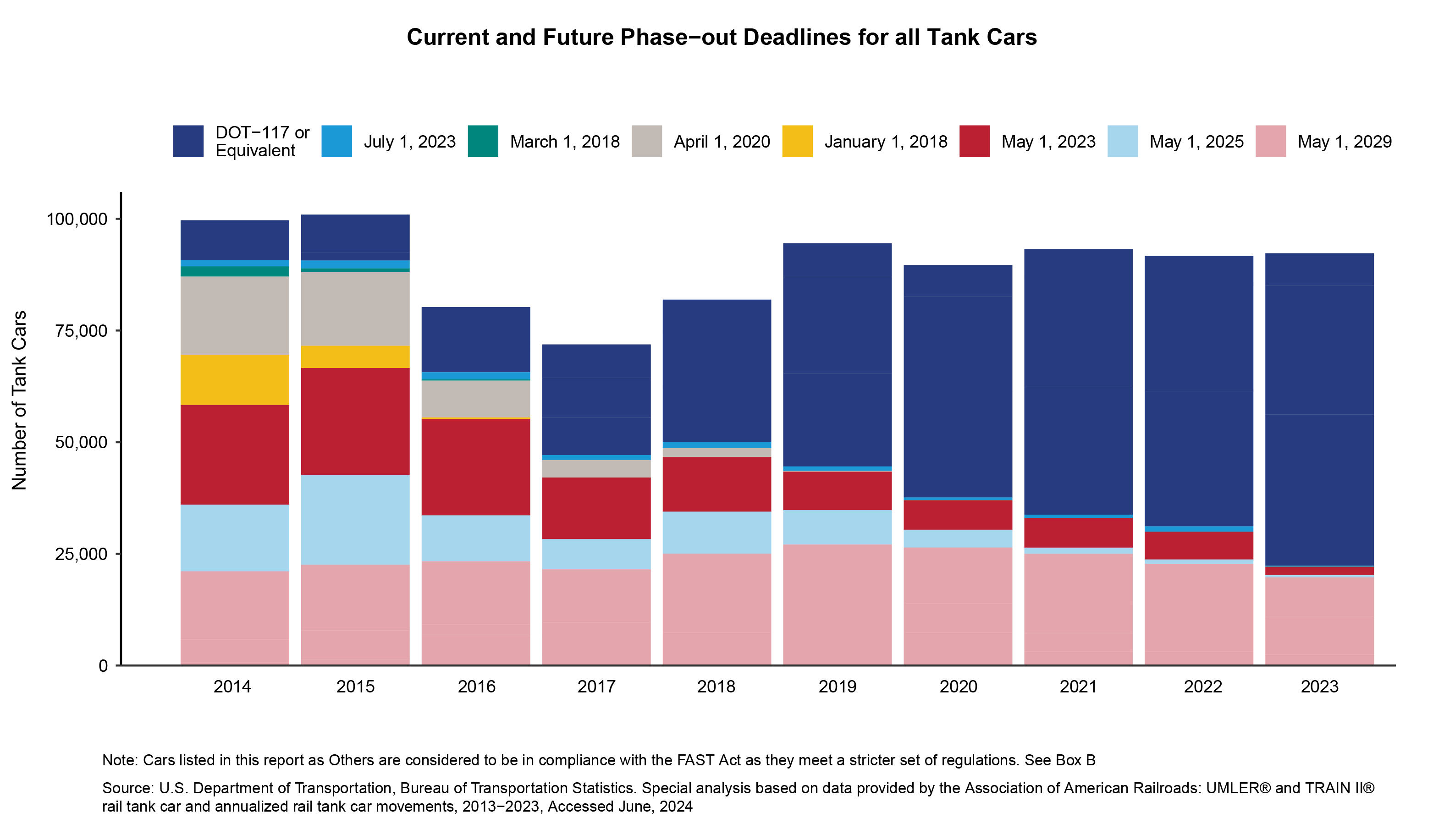 bar chart showing The Number of Tank Cars meeting the DOT-117 Specification and Phaseout dates for all Other Tank Cars