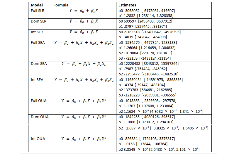 table representing data about passengers, and T100 models and a prediction interval at 95%