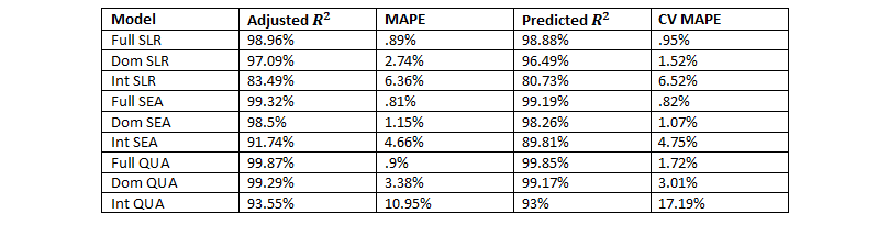 The following table summarizes the fit diagnostics that also appear in the text.
