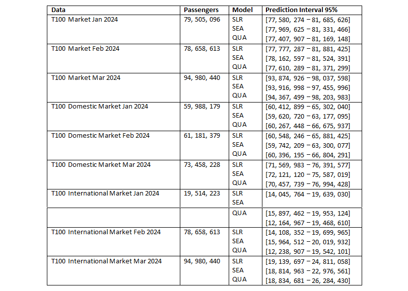 100 passenger numbers for the first three months of 2024 alongside 95% confidence intervals for the predictions.