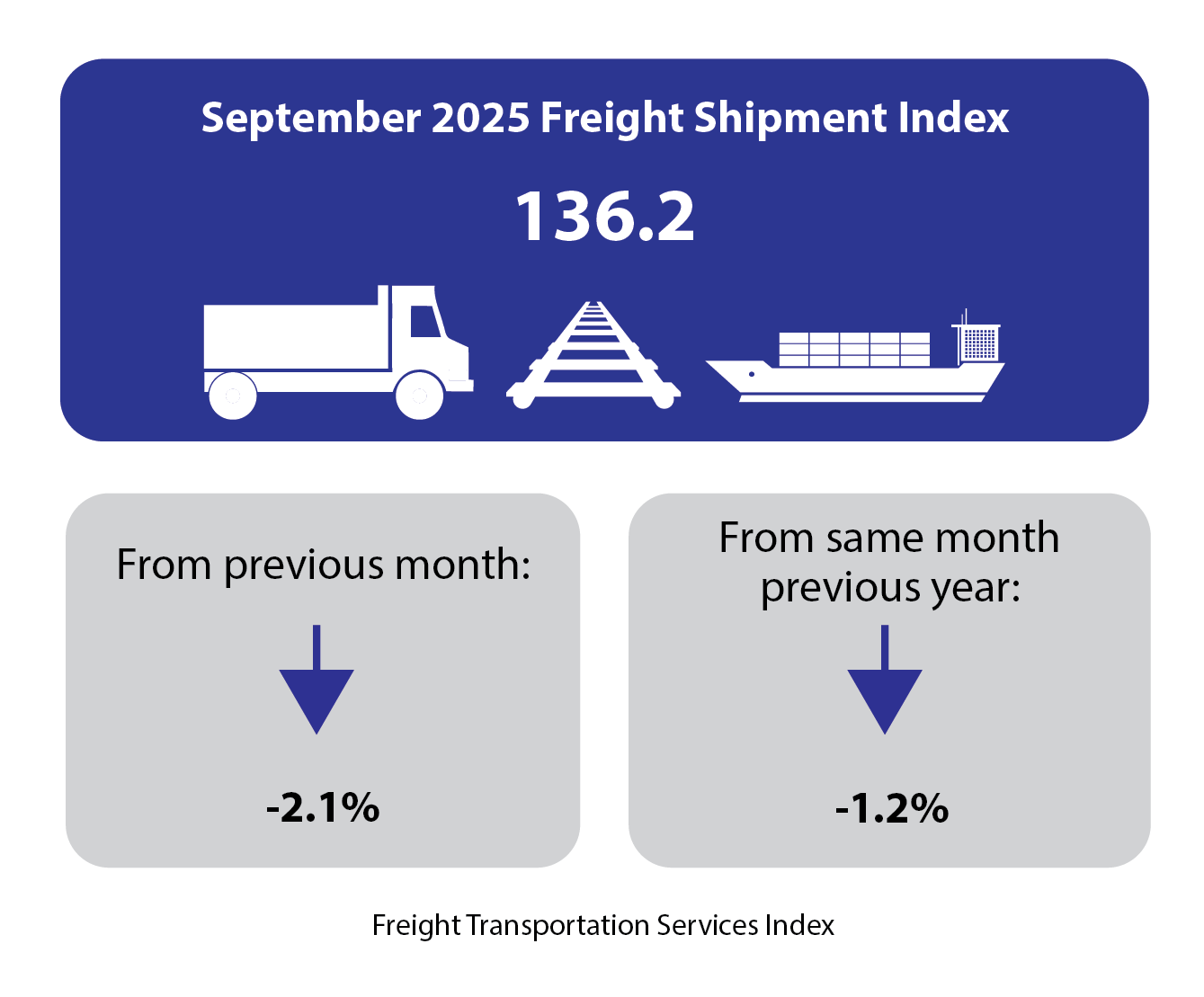 September 2025 Freight Shipment Index Infographic