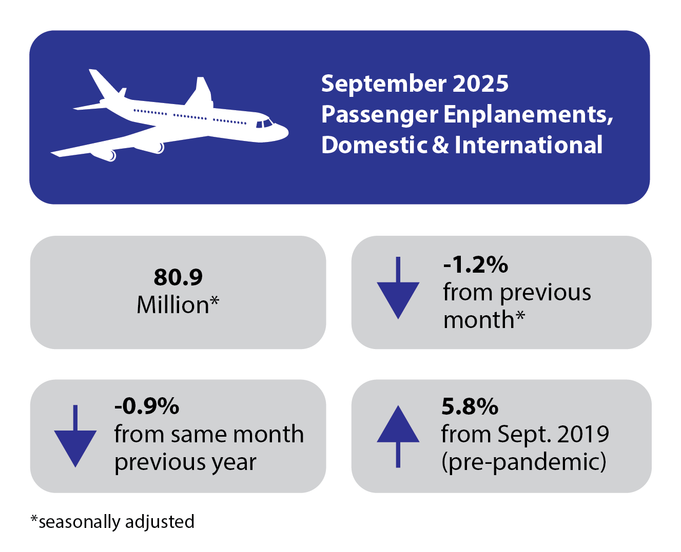 September 2025 Passenger Enplanements Domestic and International Infographic.png