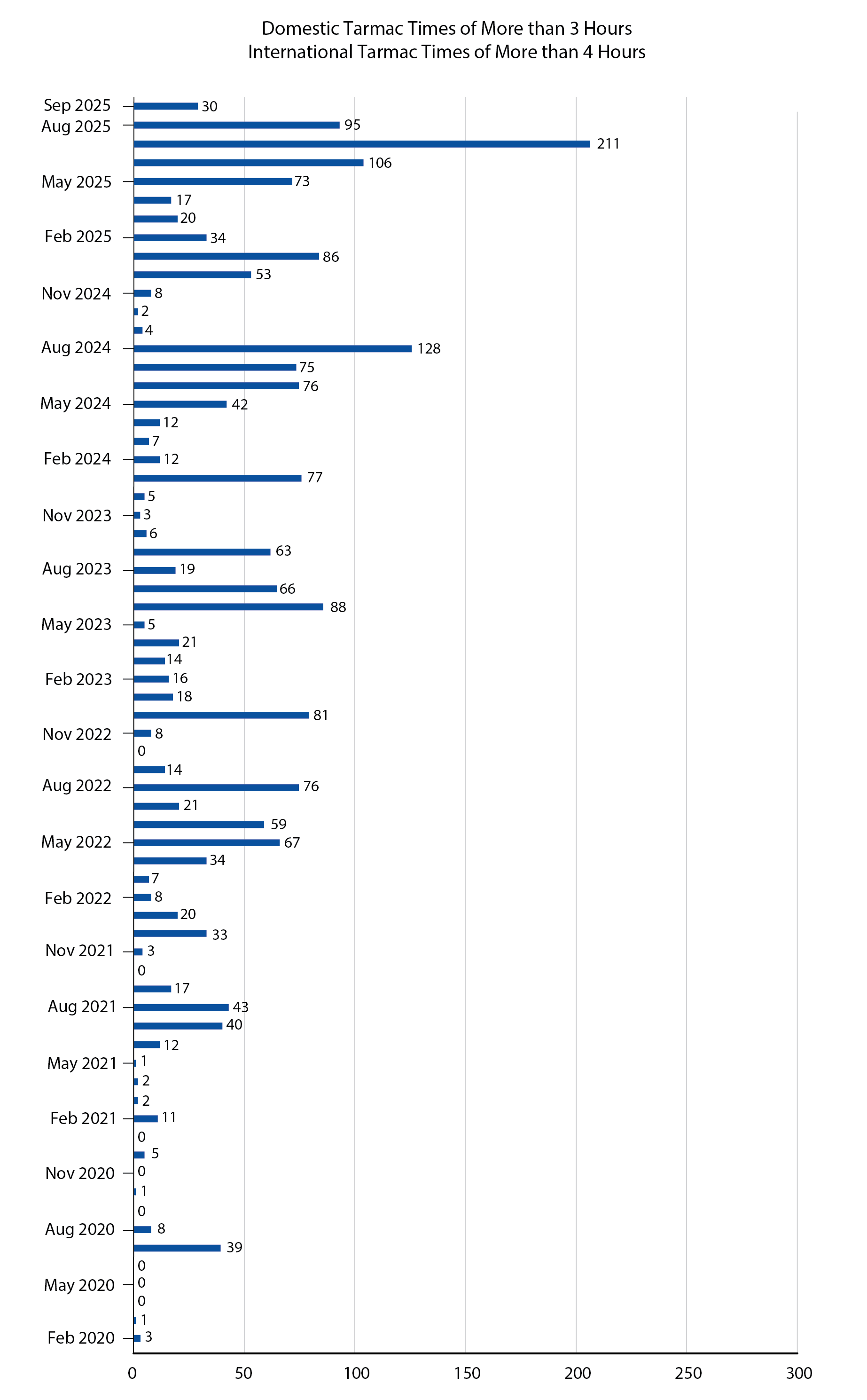 Bar chart showing tarmacs times September 2025