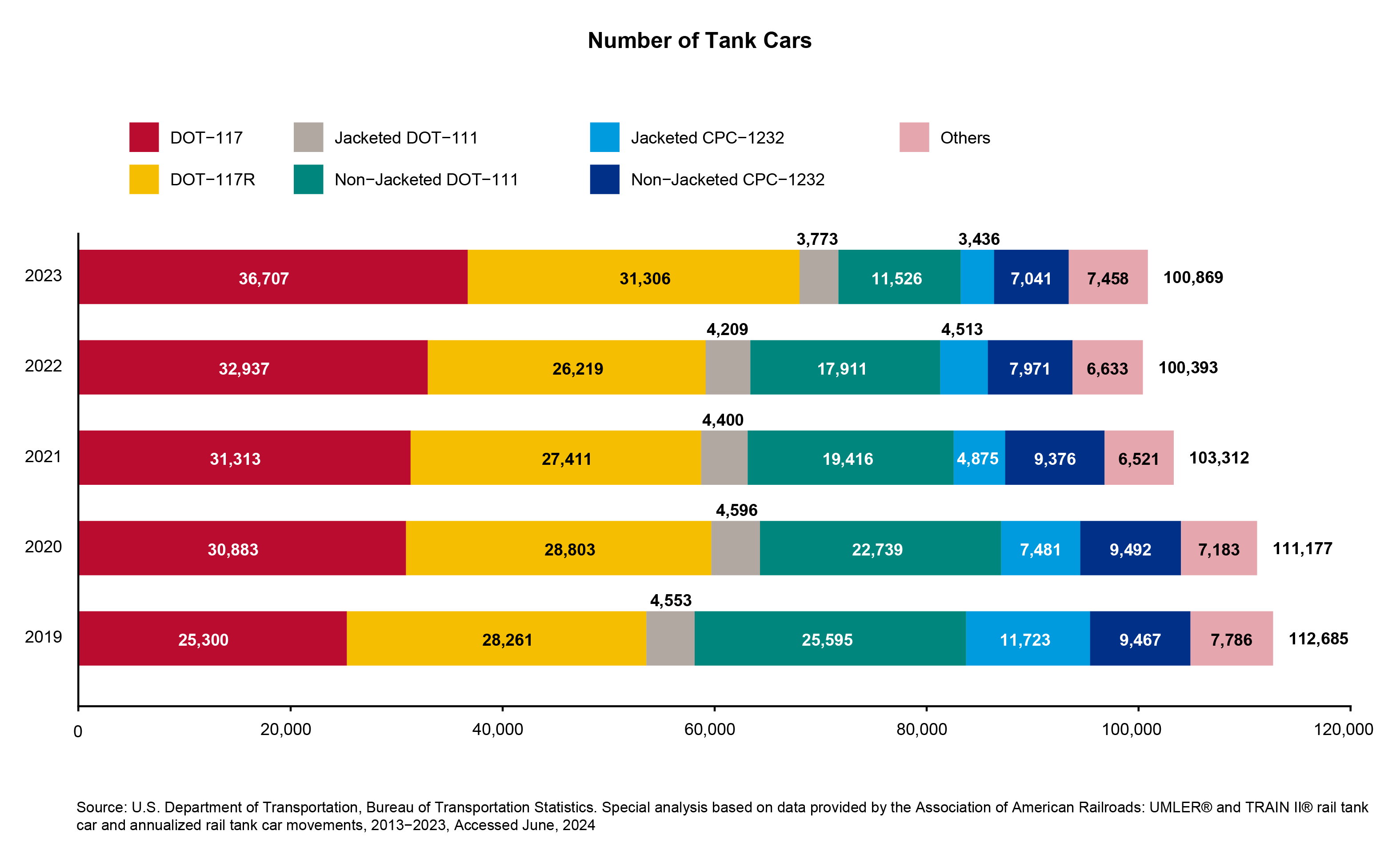 Bar chart showing Inventory of Rail Tank Cars Carrying Class 3 Flammable Liquids by Year