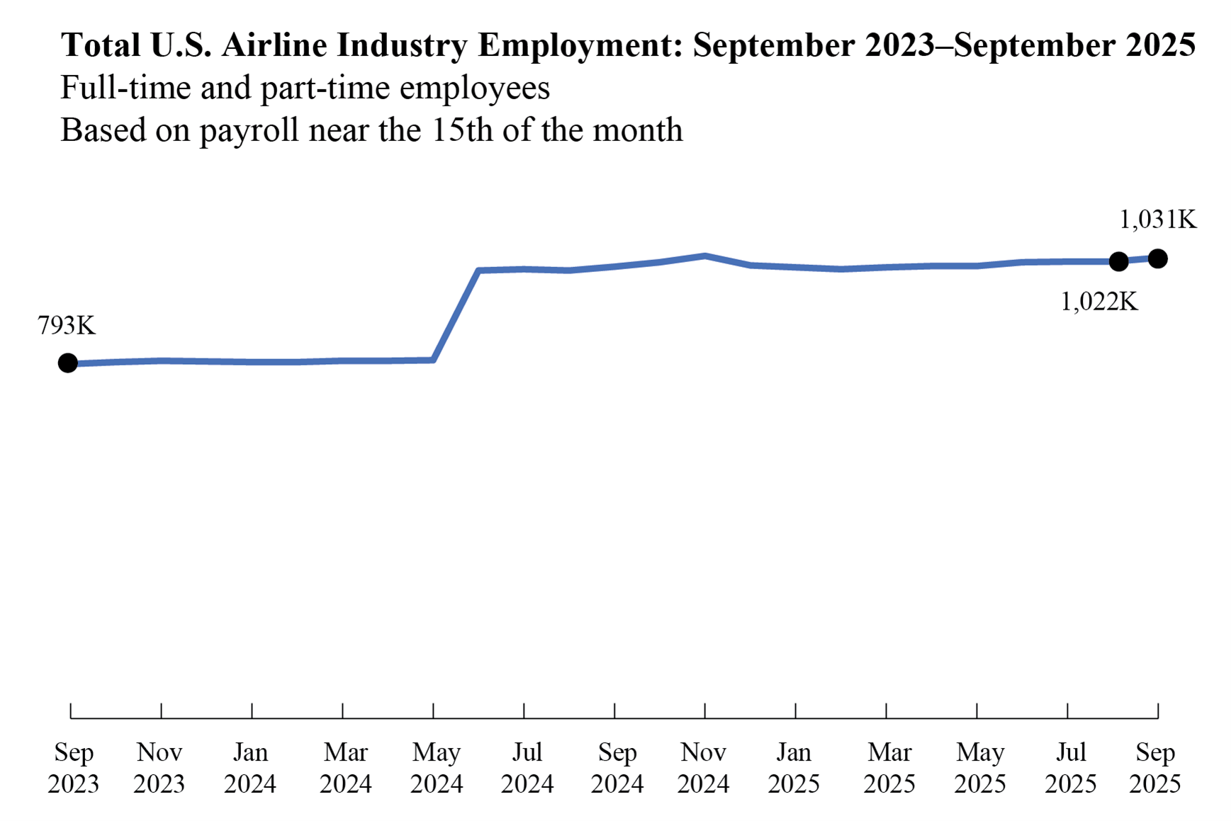Line chart showing Total U.S. Airline Industry Employment from August 2023 to August 2025