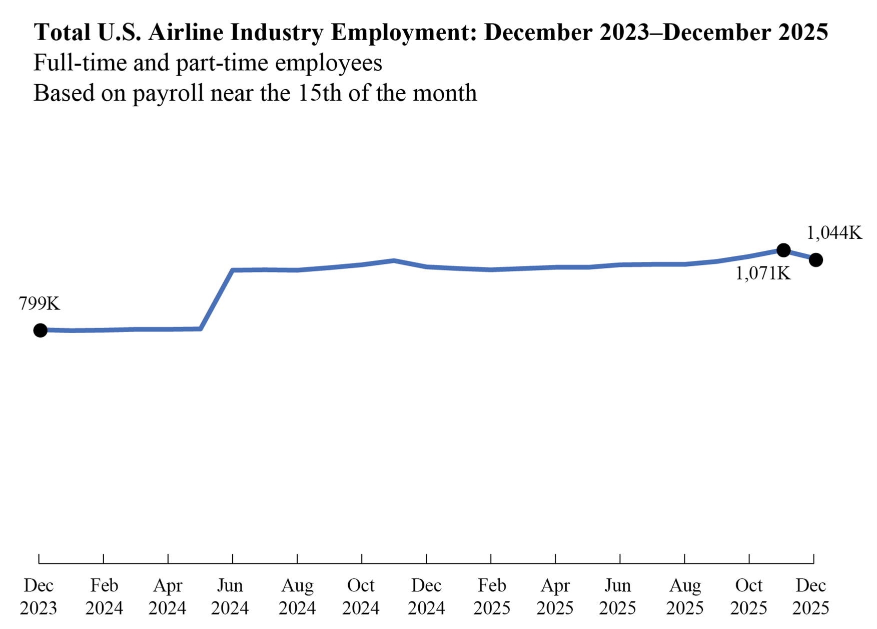 Line chart showing Total U.S. Airline Industry Employment from December 2023 to December 2025: 12/23 (799k) 10/25 (1,071K) 12/25 (1.044K)