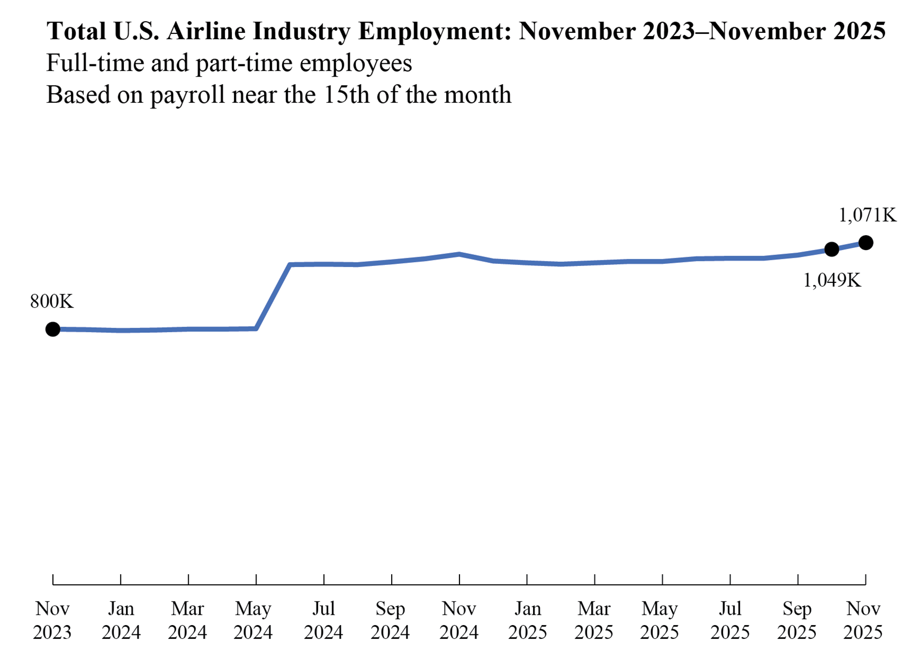 Line chart showing Total U.S. Airline Industry Employment from November 2023 to November 2025: 11/23 (800k) 09/25 (1,049K) 11/25 (1.071K)Line chart showing Total U.S. Airline Industry Employment from November 2023 to November 2025: 11/23 (800k) 09/25 (1,049K) 11/25 (1.071K)