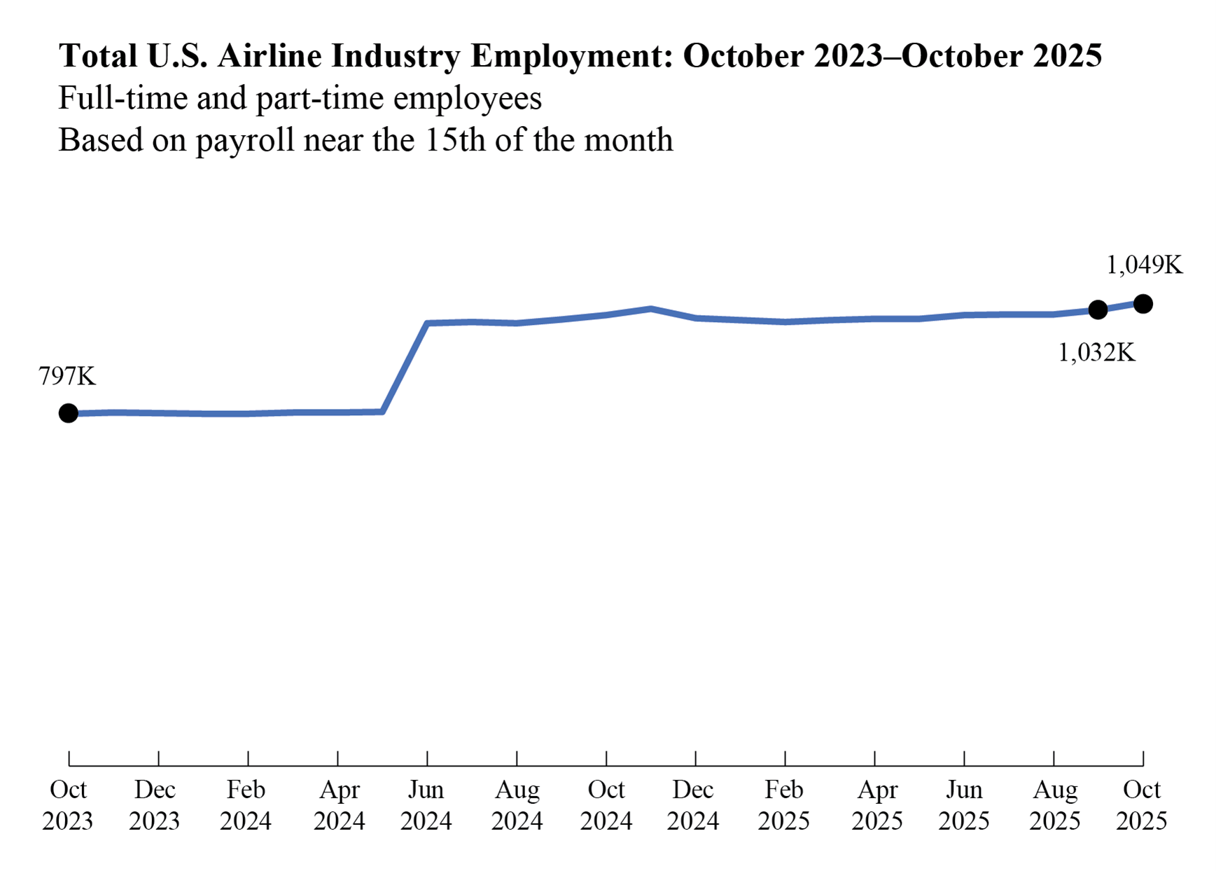 Line chart showing Total U.S. Airline Industry Employment from October 2023 to October 2025