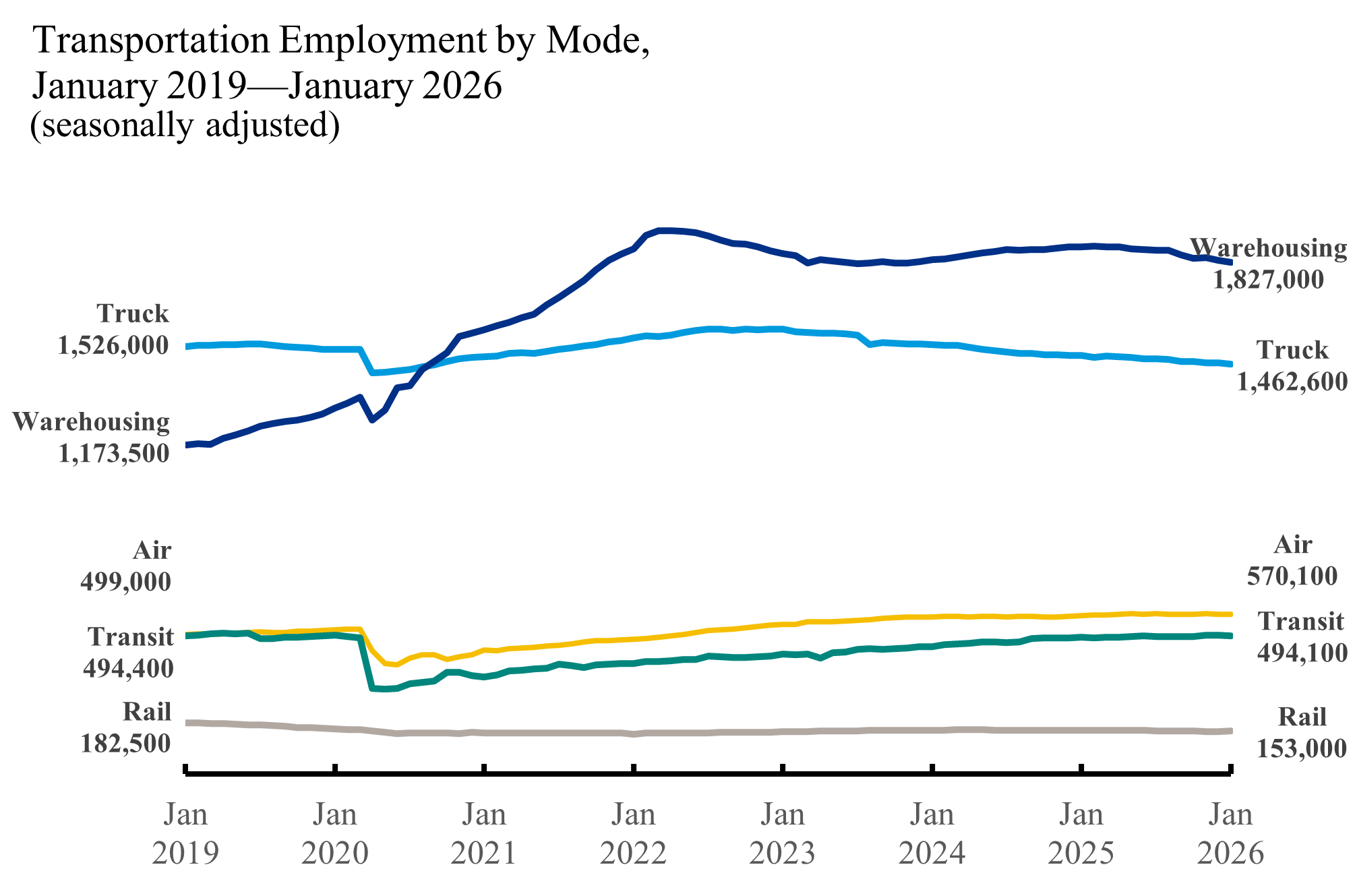 Line chart showing Transportation Employment by Mode Jan. 2019_Jan. 2026