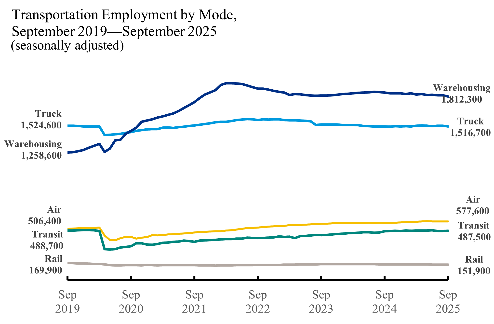 line chart showing Transportation Employment by Mode September 2019-September 2025. For Sept 2019: Truck 1,524,600, Warehousing 1,258,600, Air 506,400, Transit 488,700, Rail 169,900 and Sept 2025: Warehousing 1,812,300, Truck 1,516,700, Air 577,600, Transit 487,500, Rail 151,900.