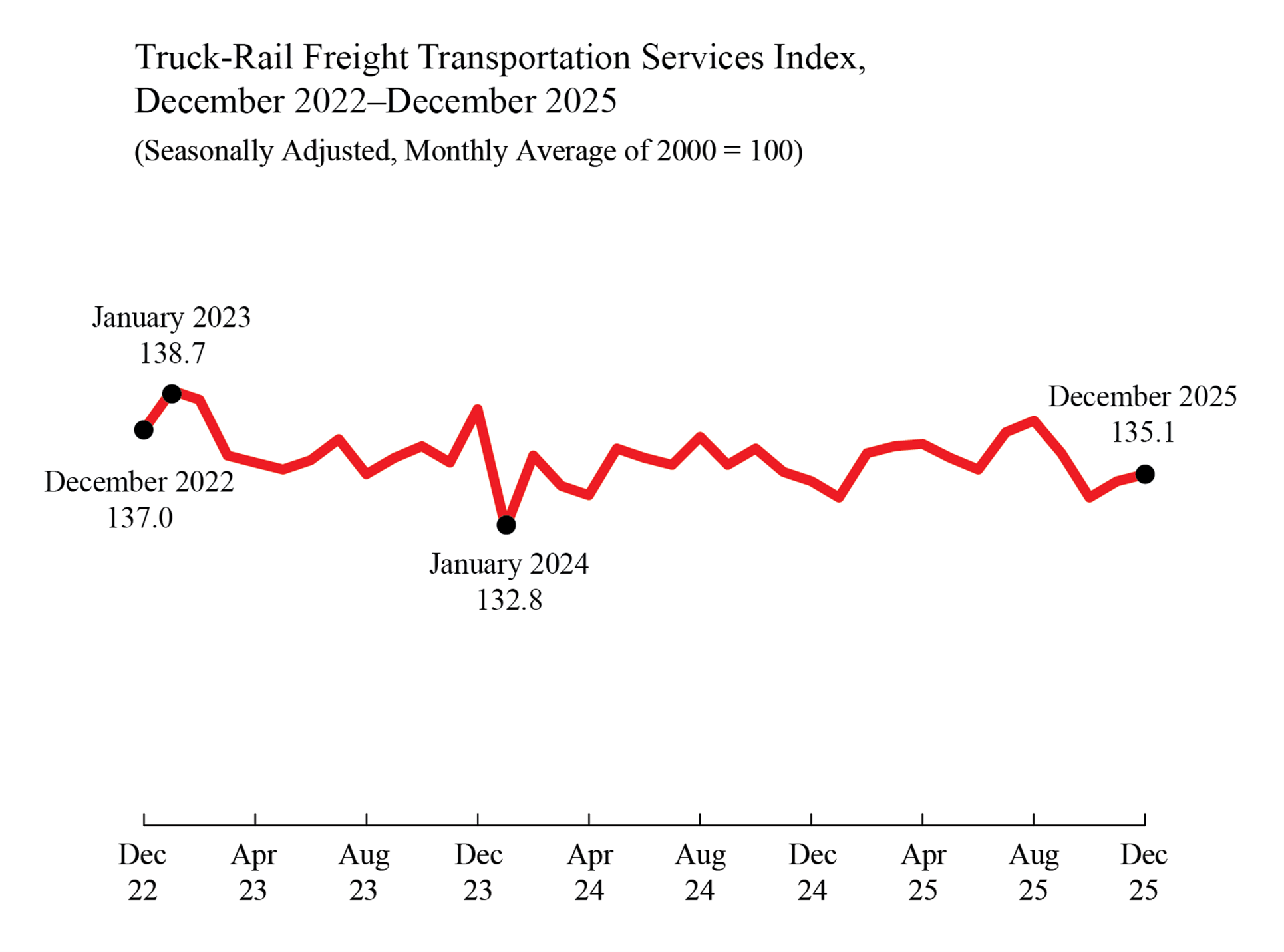 Line chart showing Truck-Rail Freight Transportation Services Index December 2022 through December 2025: Dec 2022 (137.0), Dec 2025 (135.1), Jan 2023 (138.7), Jan 2024 (132.8) 