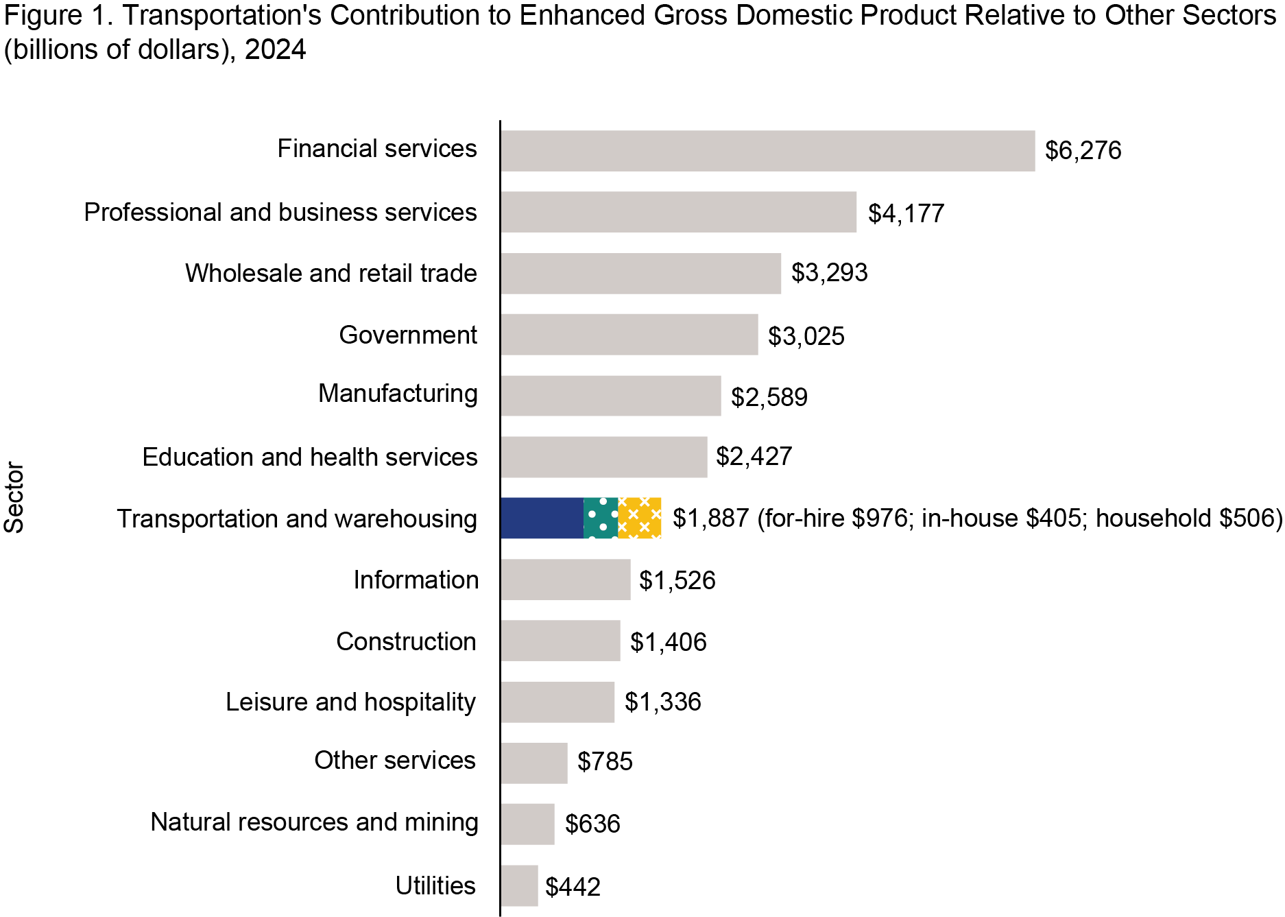 Horizontal bar chart showing the contribution of transportation to enhanced gross domestic product (GDP) relative to other sectors in 2024 in billions of dollars. The x-axis is billions of dollars ranging from 0 to $6,276. The y-axis is a list of 13 economic sectors. The financial services sector is at the top as it contributes the most to enhanced GDP ($6,276 billion). The utilities sector is at the bottom as it contributes the least to enhanced GDP ($442 billion). The transportation sector contributes the seventh largest amount ($1,887 billion) to enhanced GDP after accounting for the contribution of household and in-house transportation. Transportation would rank as the tenth largest contributor if not including the contribution of household and in-house transportation.