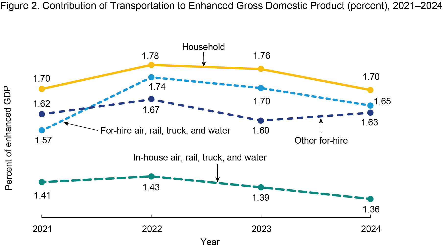Line graph with 4 lines showing transportation’s contribution to the economy as a percent of enhanced gross domestic product (GDP) by year and type of transportation. The y-axis shows the year from 2021 through 2024. The y-axis shows value as a percentage. Each line is for a different type of transportation: in-house air, rail, truck, and water; for-hire air, rail, truck, and water; other for-hire; and household. Household transportation contributed the most in all year; gradually accounting for 1.70% of enhanced GDP in 2021, then increasing to 1.78% in 2022 before declining back to 1.70% in 2024. For-hire air, rail, truck, and water contributed the second largest amount in all years except 2021 when it contributed less than other for-hire transportation. For-hire air, rail, truck, and water’s contribution ranged from a low of 1.57% in 2021 to a high of 1.74% in 2022 before declining to 1.65% in 2024. Other for-hire transportation accounted for 1.62% of enhanced GDP in 2021, rose to 1.67% in 2022, fell to 1.60% in 2023, and unlike other transportation modes, rose from 2023 to 2024 (rising to 1.63%). In-house air, rail, truck, and water contributed the least, accounting for 1.41% of enhanced GDP in 2021 to a high of 1.43% in 2022 before declining to 1.36% in 2024.