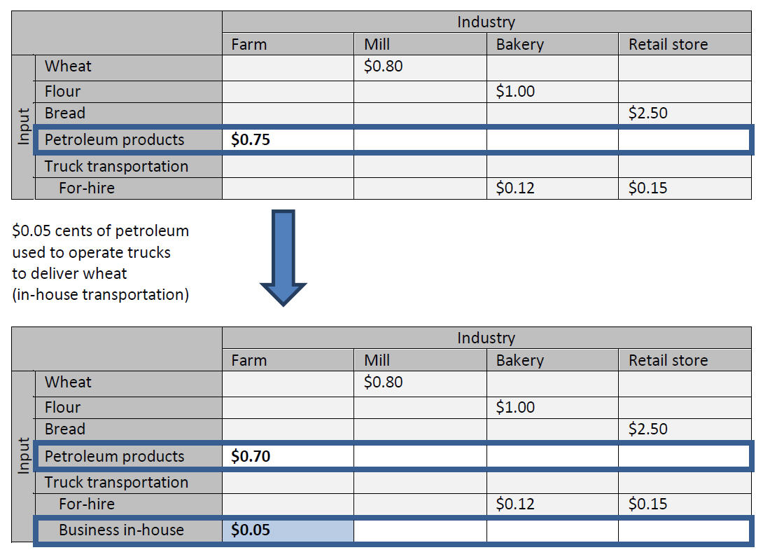 Table 2 shows the process of creating a simple TSA table from a simple I-O table