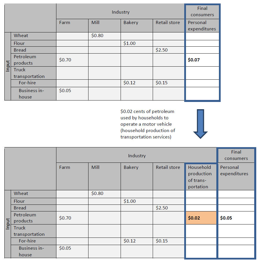 Table 3 shows the addition of household transportation activity to a simple TSA table through the reclassification of the motor fuel.
