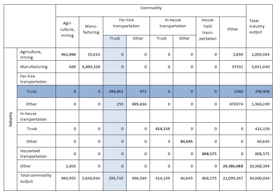 Table shows the Make table. Commodities are presented in columns and industries in rows.