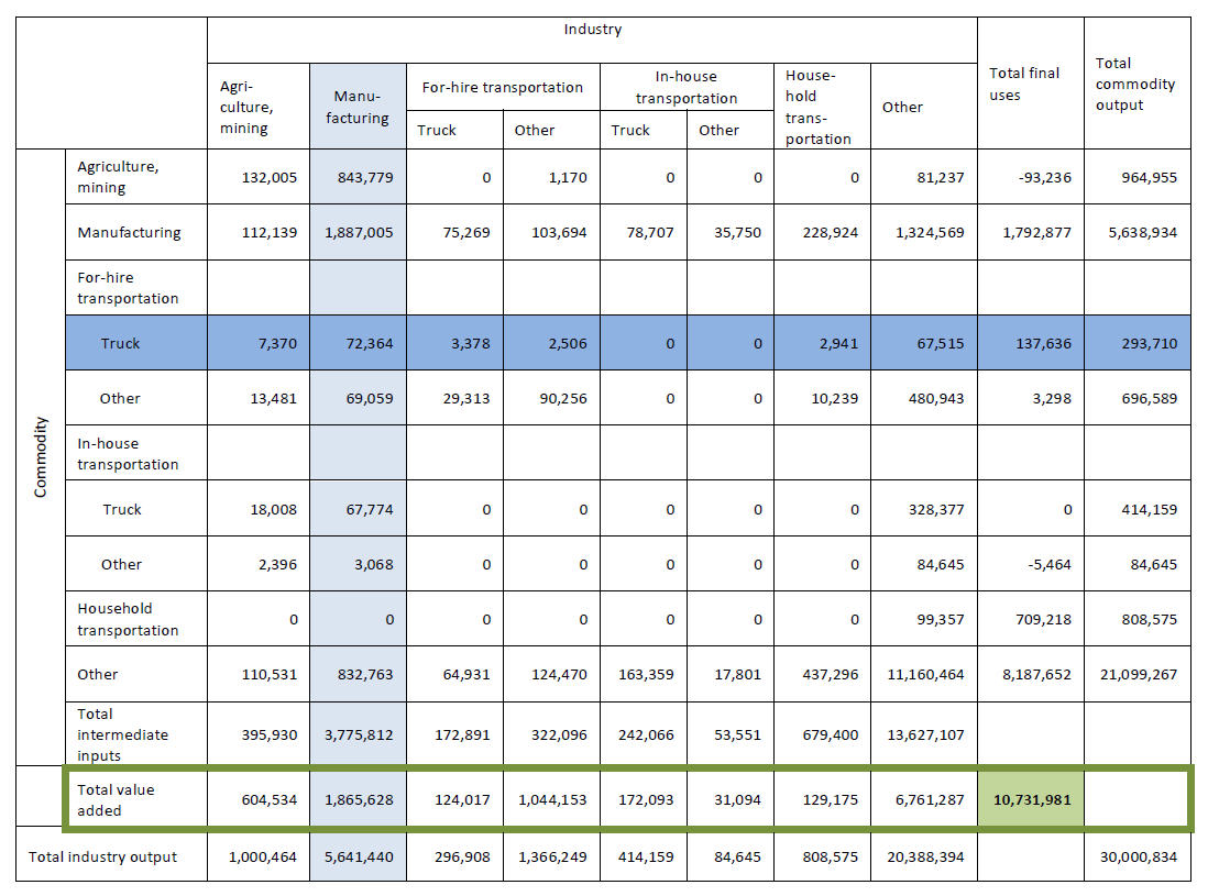Table is an example of the Use Table. The Use Table shows the dollar value each commodity used by an industry during production and by final users