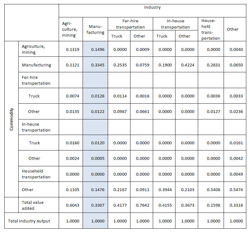 Example Direct Requirements Table in the Transportation Satellite Accounts