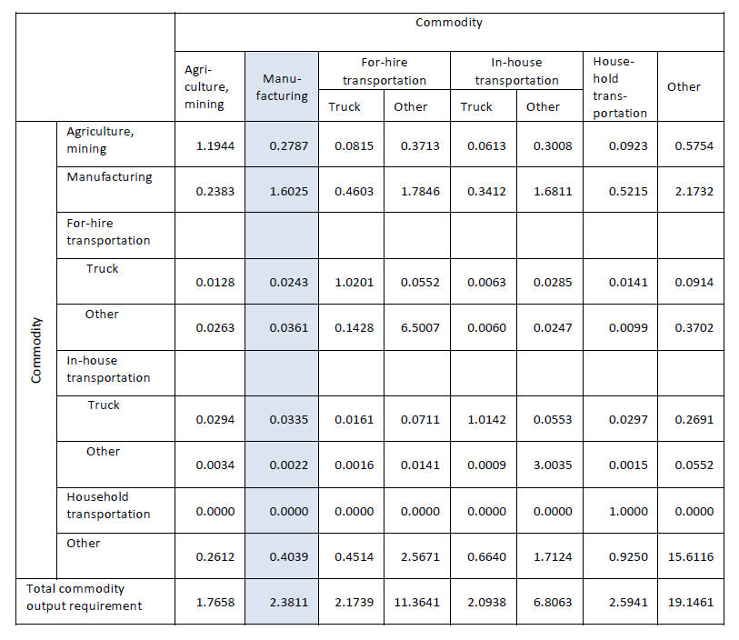 Example Commodity by Commodity Requirements Table in the Transportation Satellite Accounts