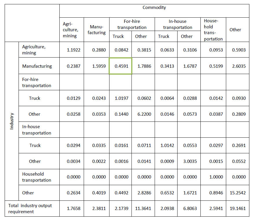 Example Industry by Commodity Total Requirements Table in the Transportation Satellite Accounts