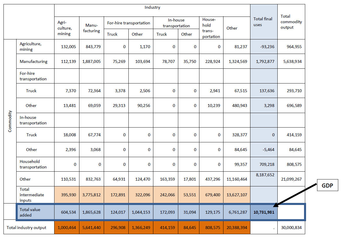Gross Domestic Product in Example Transportation Satellite Accounts Use Table