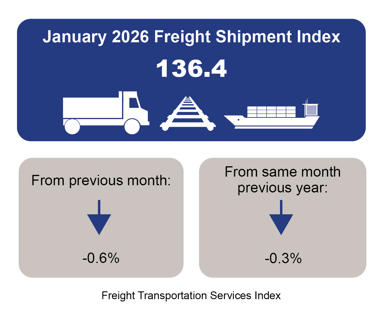 The image is an infographic consisting of a dark blue rectangle across the top and two smaller, side-by-side grey rectangles beneath it, each of which are half the width of the larger blue rectangle. The large blue rectangle shows the value of the Freight Transportation Services Index (TSI) in January 2026 (136.4) in white text and beneath it, three white icons representing three of the different modes included in the Freight TSI (icon of a truck, icon of railroad tracks, and icon of a ship loaded with freight containers). The smaller side-by-side rectangles show the percentage change in the Freight TSI – the left one showing the percentage change from the previous month (-0.6%) in black text with a blue downward arrow and the right one showing the percentage change from the previous year (-0.3%) in black text with a blue downward arrow.