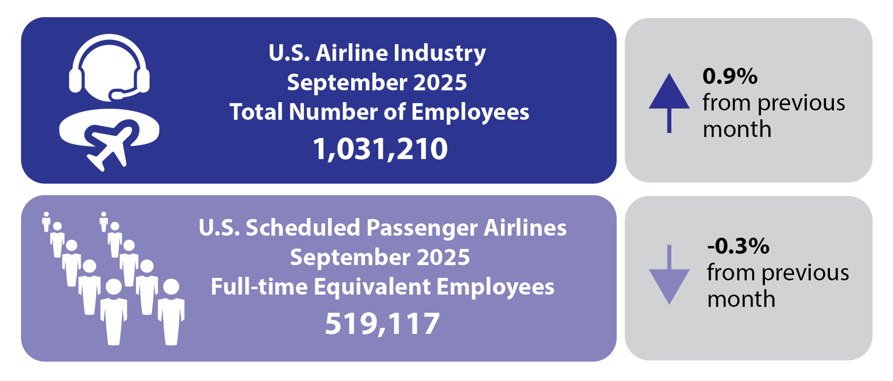 U.S. Airline Industry September 2025 Total Number of Employees Infographic