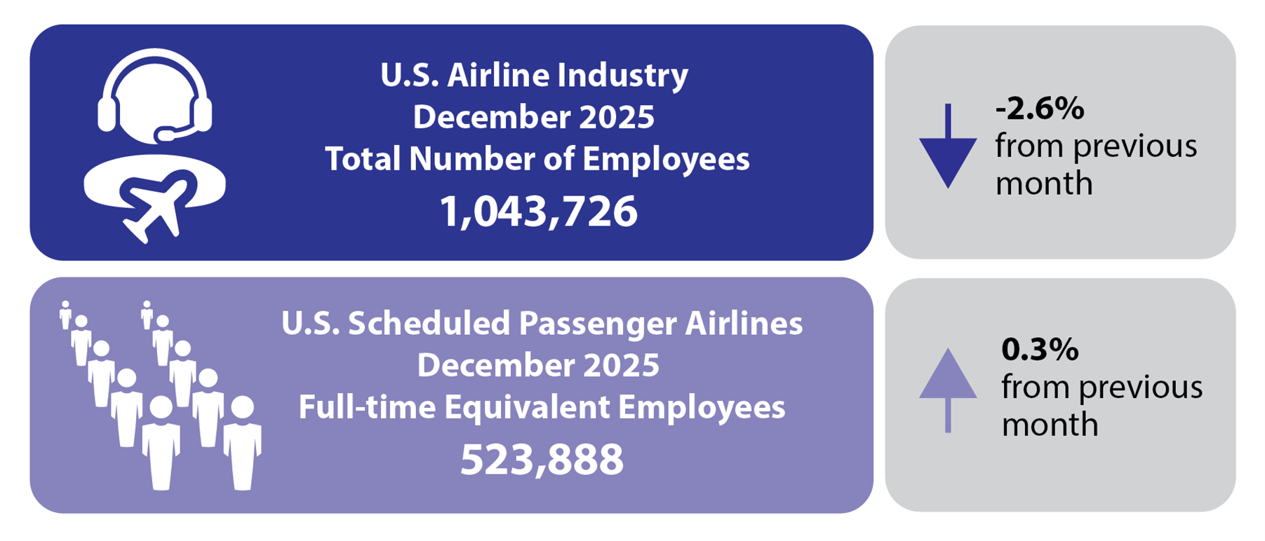 U.S. Airline Industry December 2025 Total Number of Employees (1,043,726) up -2.6% from previous month and 523,888 full-time equivalent employees.