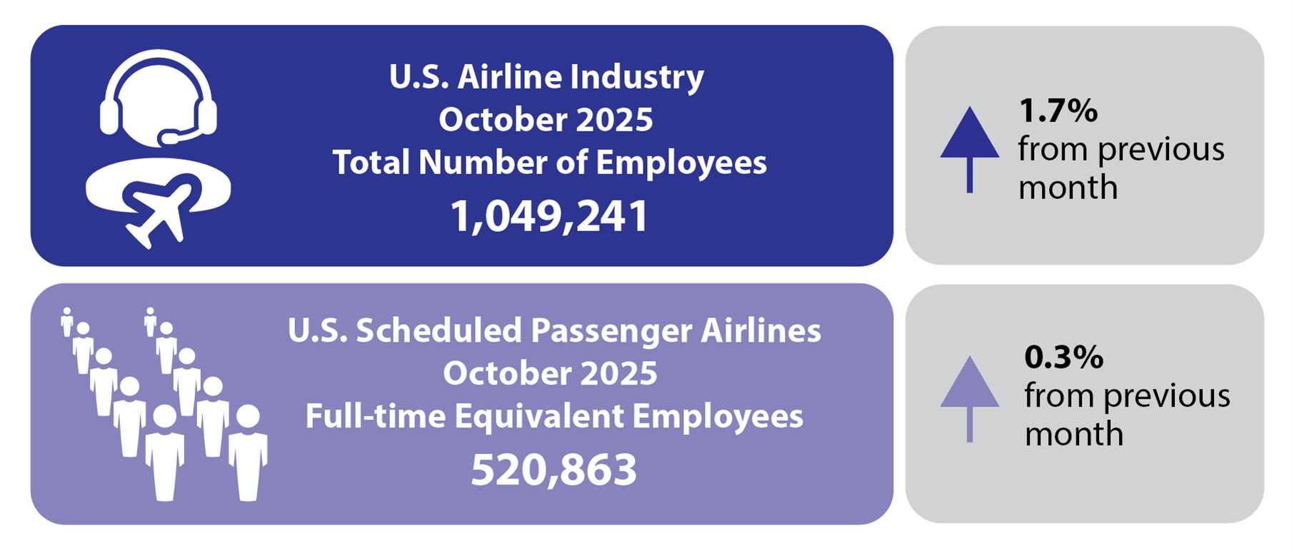 U.S. Airline Industry October 2025 Total Number of Employees (1,049,241) up 1.7% from previous month and 520, 863 full-time equivalent employees