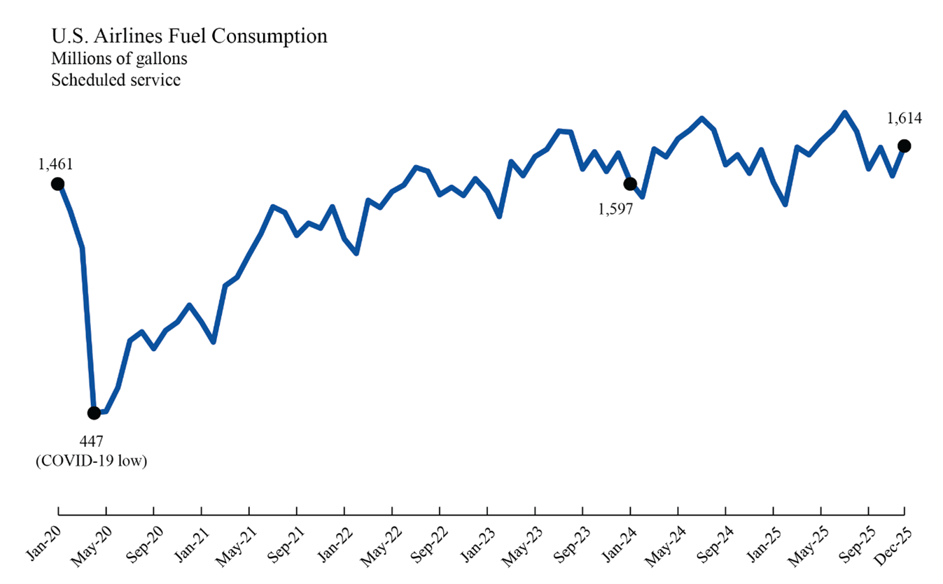line chart showing U.S. Airlines’ Fuel Consumption millions of gallons Schedule service for December 2025