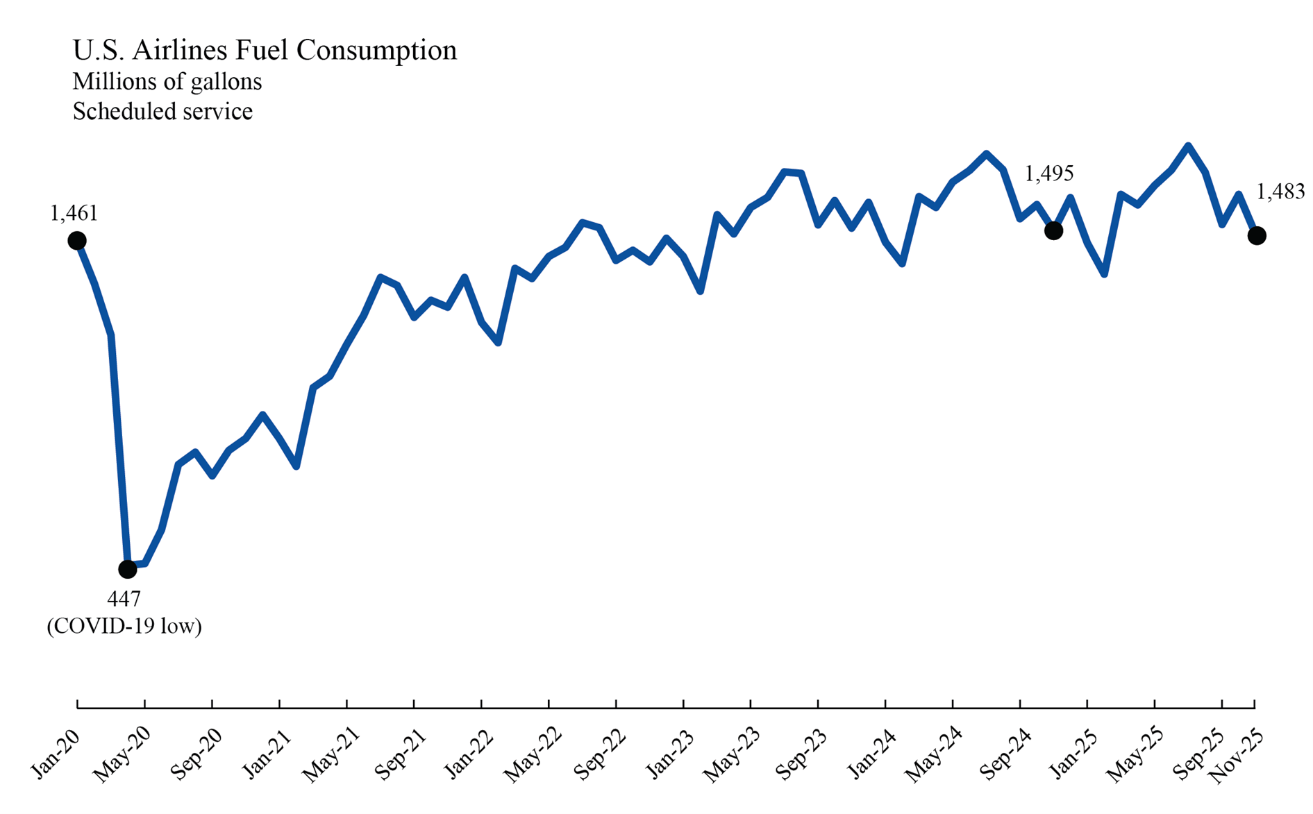 Line chart showing U.S. Airlines Fuel Cosumption per Gallon in January 2020 through November 2025: Jan 2020 (1,495) and Nov 2025 (1,483)
