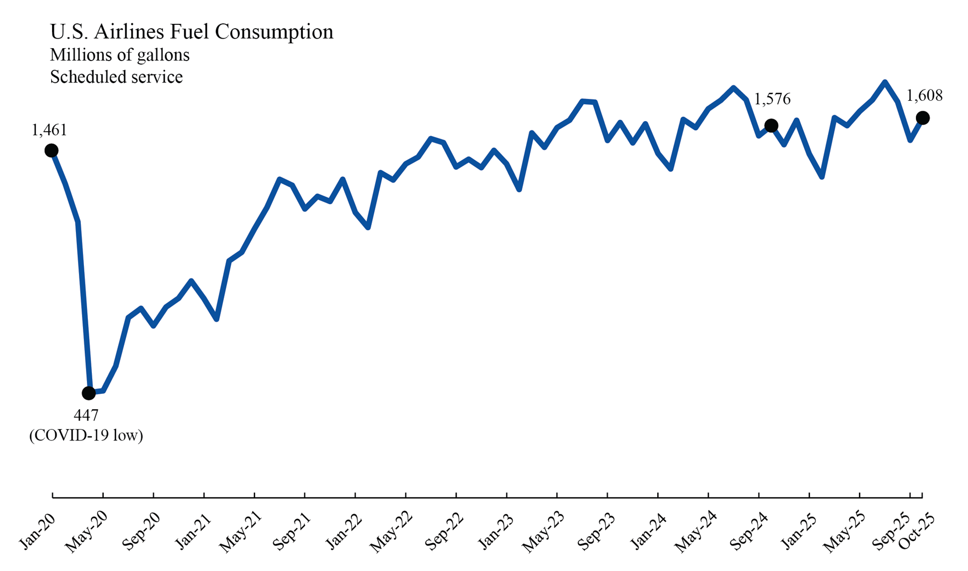 Line chart showing U.S. Airlines Fuel Cosumption per Gallon in January 2020 through September 2025: Jan 2020 (1,461) and Oct 2025 (1,608)