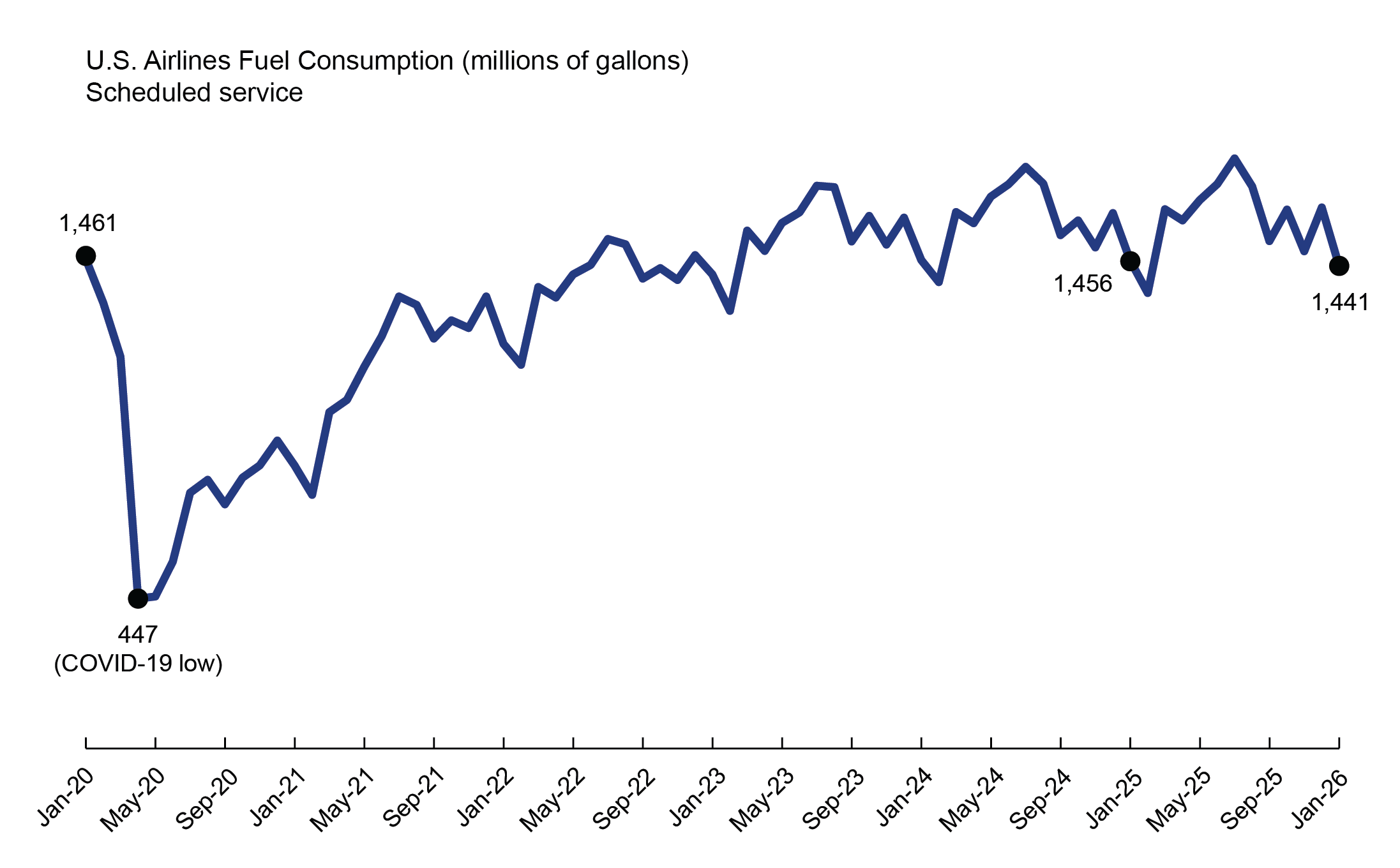 This 2-D line chart1 illustrates U.S airlines fuel consumption for scheduled service by time. The x-axis represents time on a scale from Jan-20 to Jan-26, and the y-axis represents fuel consumption in millions of gallons.2 During this time, the fuel consumption dips to the lowest value (447 million of gallons) in Apr. 20,  then with an upward trend from Apr. 20 to Jan. 26 (1441 million of gallons). 3,4,5