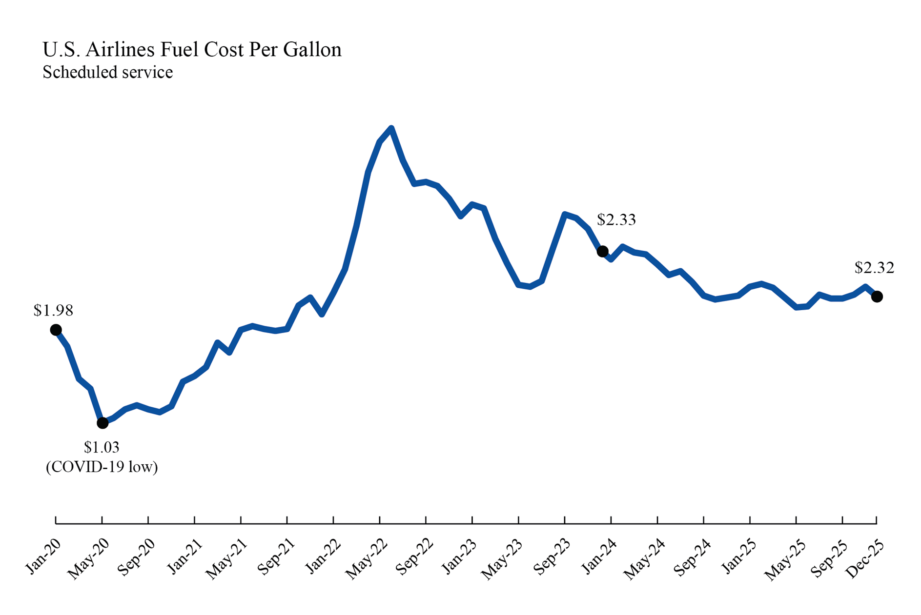Line chart showing U.S. Airlines Fuel Cost per Gallon in January 2020 through December 2025: Jan 2020 ($1.98) and Dec 2025 ($2.32)