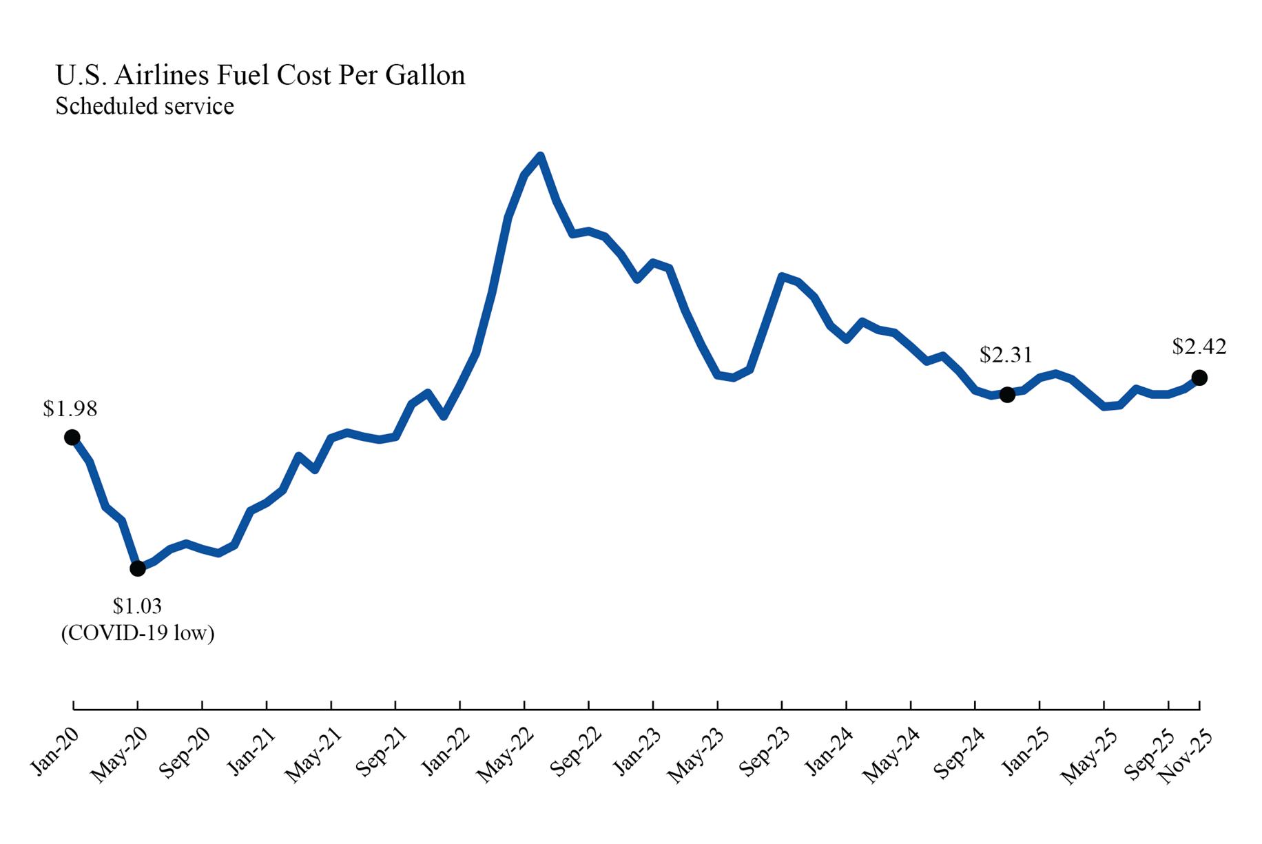 Line chart showing U.S. Airlines Fuel Cost per Gallon in January 2020 through November 2025: Jan 2020 ($1.98) and Nov 2025 ($2.42)