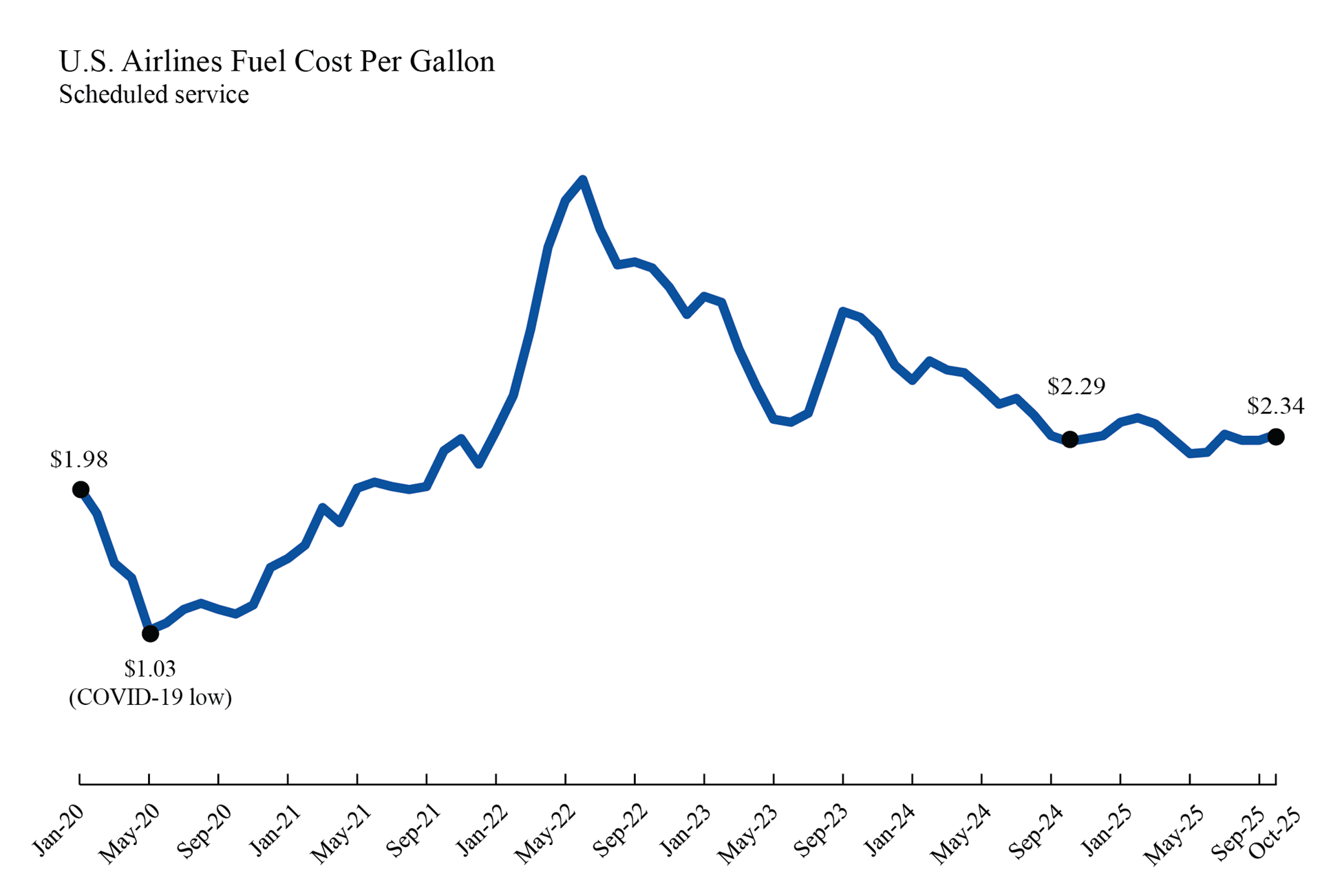 Line chart showing U.S. Airlines Fuel Cost per Gallon in January 2020 through October 2025: Jan 2020 ($1.98) and Oct 2025 ($2.34)