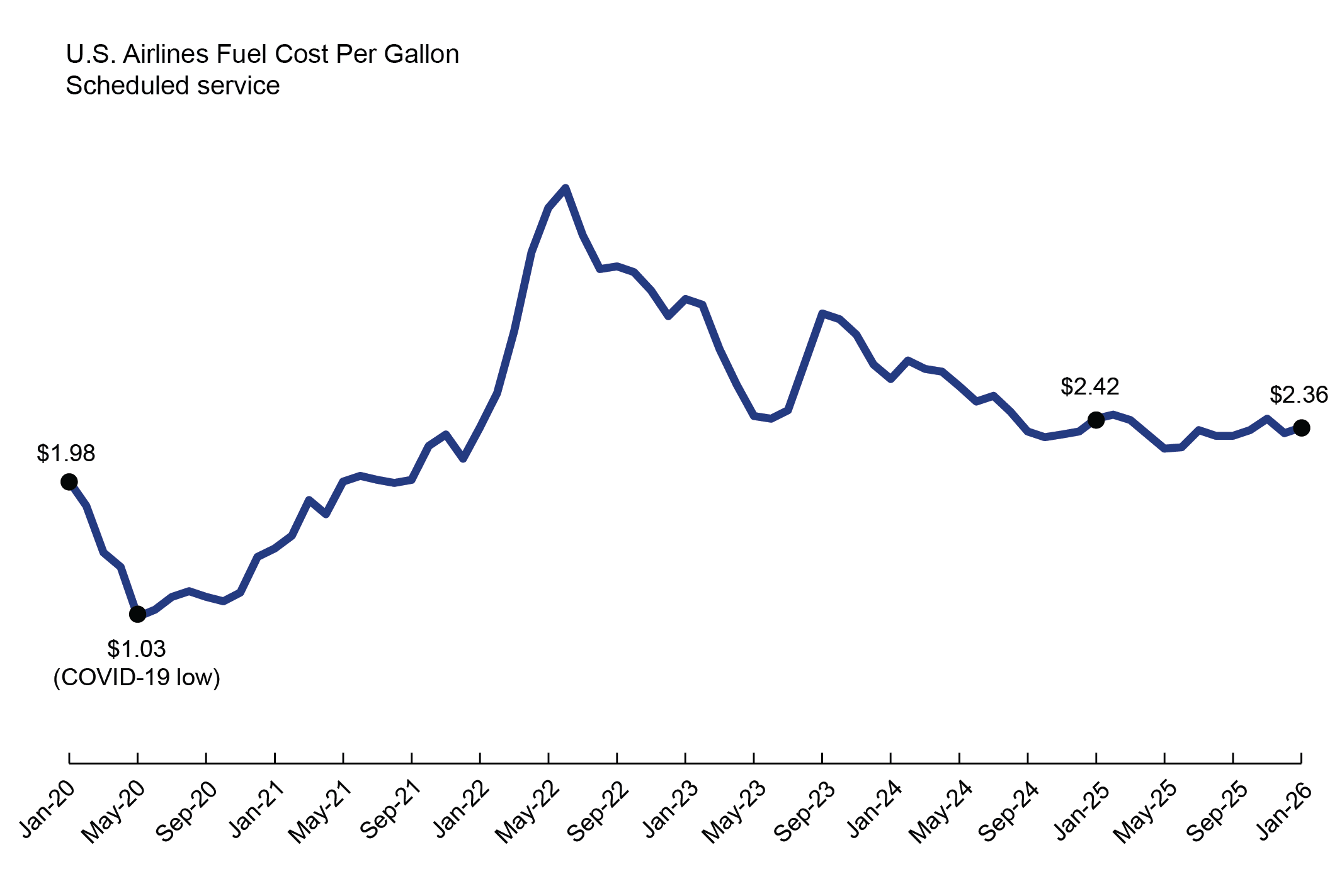 This 2-D line chart1 illustrates U.S airlines fuel cost per gallon for scheduled service by time. The x-axis represents time on a scale from Jan-20 to Jan-26, and the y-axis represents fuel cost per gallon in dollars.2 During this time, the fuel cost per gallon dips to the lowest value ($1.03) in May 20, and increased to the highest value in June 22 ($4.04), then with a downward trend from June 22 to Jan. 26 ($2.36). 3,4,5