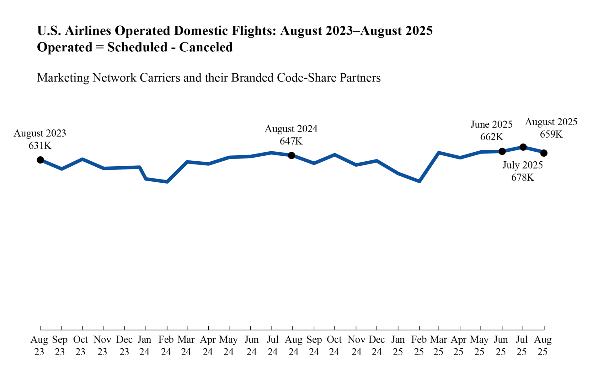 Line chart showing U.S. airlines operated domestic flights in June 2023 through august 2025: August 2023 (631K), August 2024 (647K), June 2025 (662K), July 2025 (678k) and August 2025 (659K)