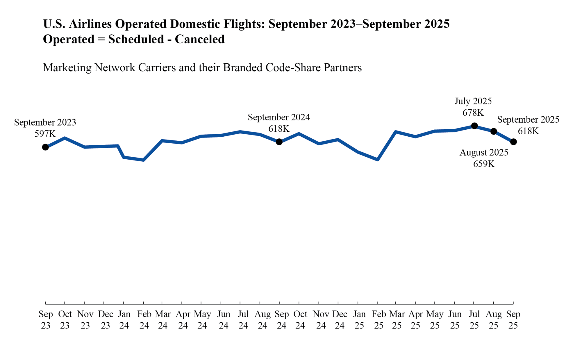 Line chart showing U.S. airlines operated domestic flights in June 2023 through September 2025: August (2023), August 2024 (647k), June 2025 (662K), July 2025 (678K), and August 2025 (659K).