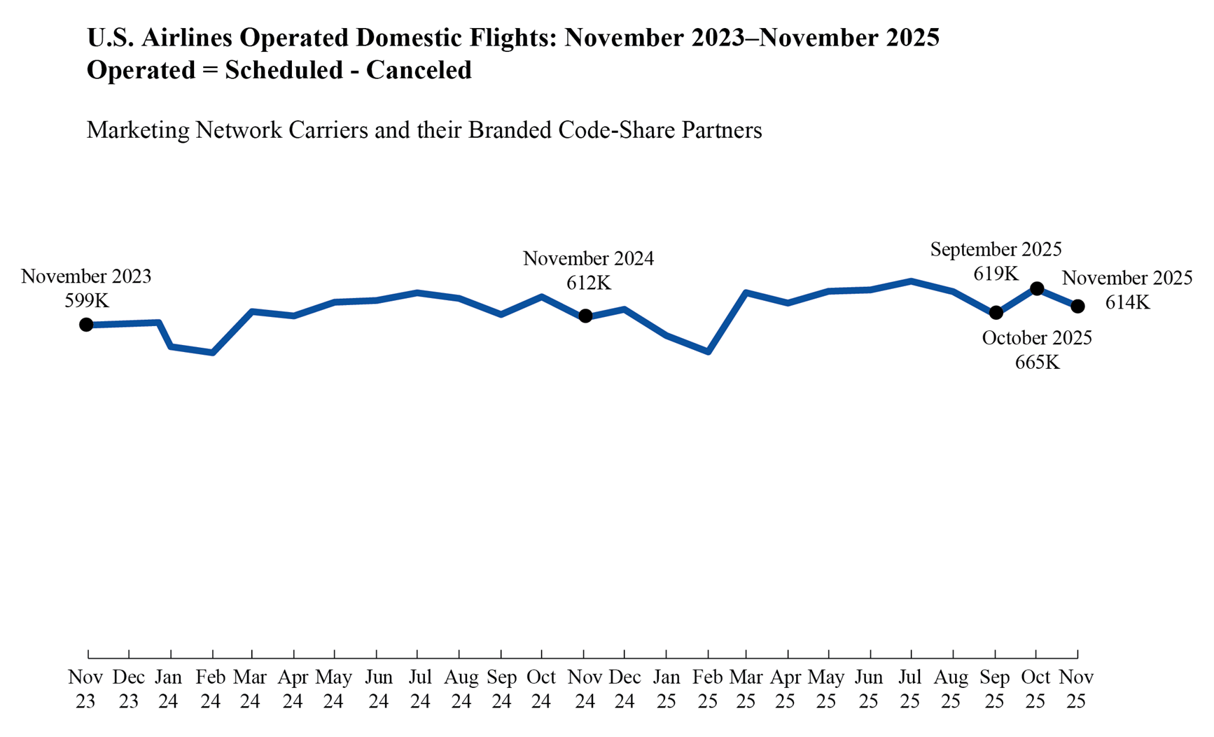 Line chart of U.S. airlines operated domestic flights in Nov. 2023 through Nov. 2025: 11/23-599K, 11/24-612K, 9/25-619K, 10/25-665K, and 11/25-614K