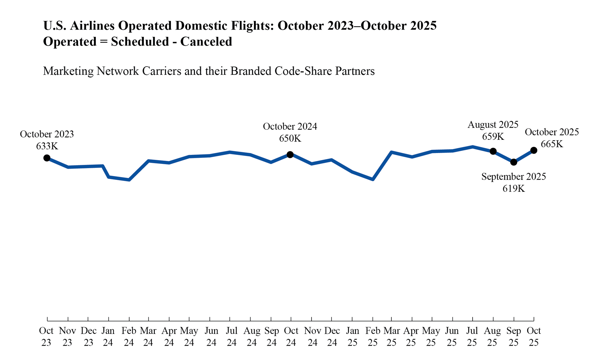 Line chart of U.S. airlines operated domestic flights in Oct. 2023 through Oct. 2025: 10/23-633K, 10/24-650K, 8/25-659K, 09/25-619K, and 10/25-665K