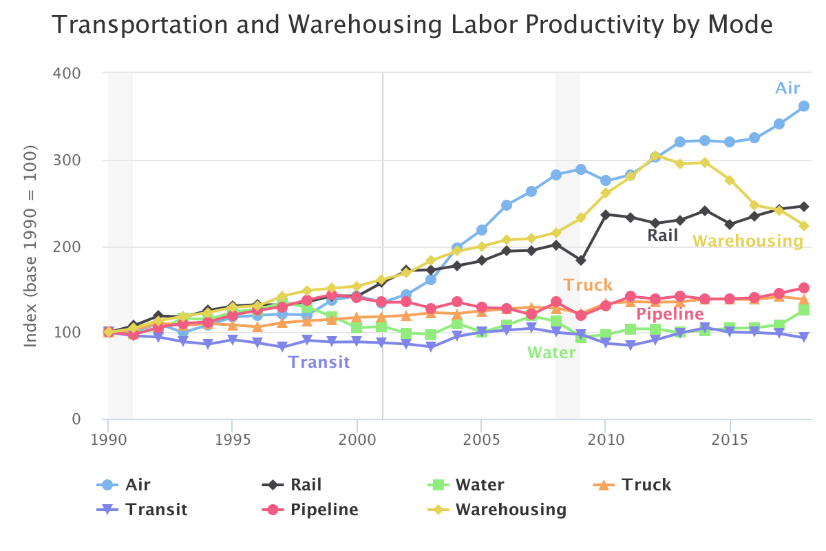 Labor productivity of the transportation and warehousing sector by mode and year.