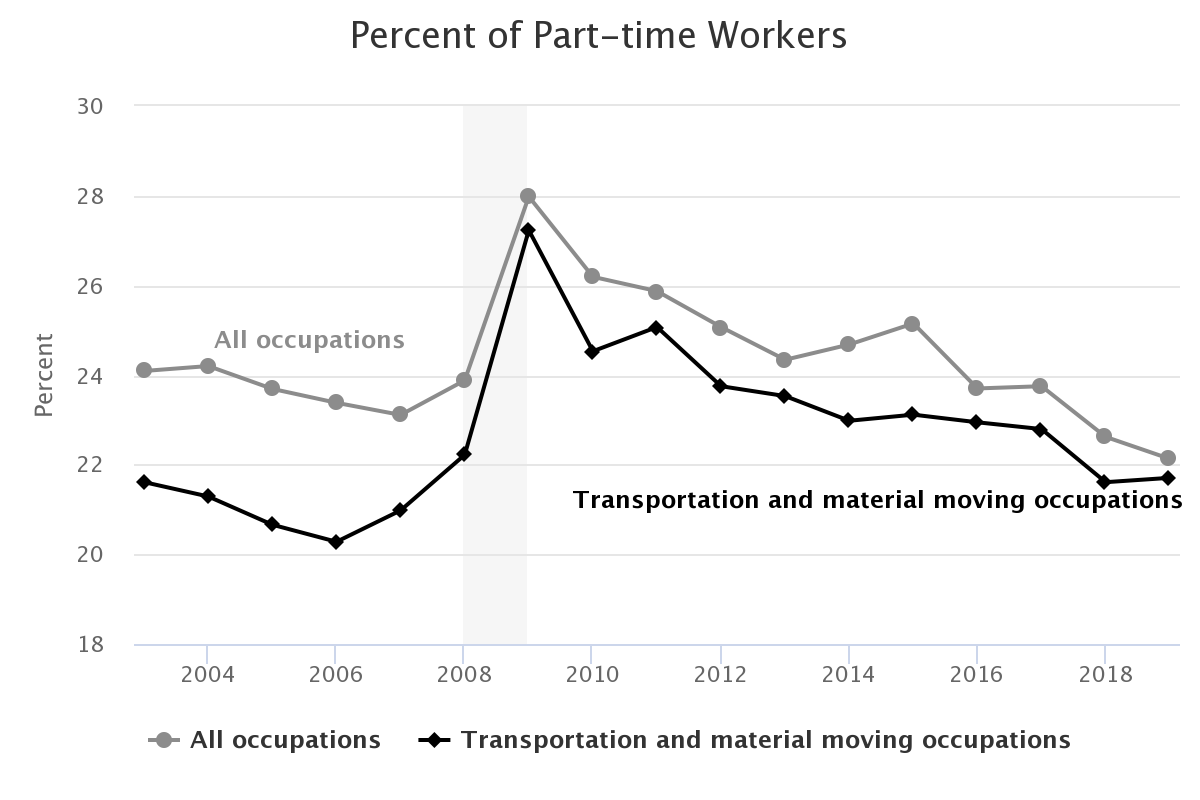 Percent of transportation and material moving workers who work part-time compared to all workers.