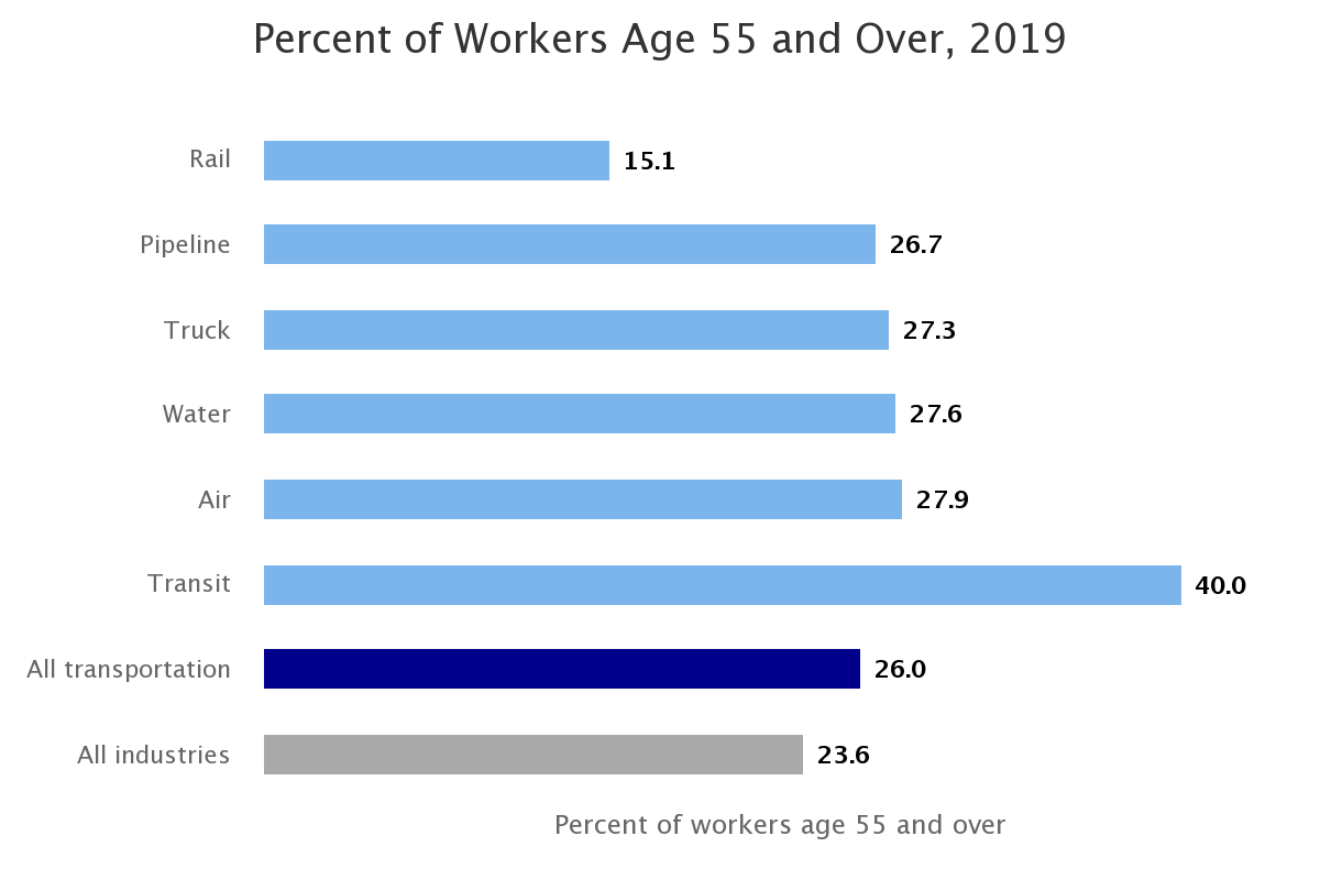Percent of workers in transportation age 55 and over by mode.