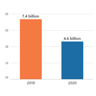 bar chart showing 2.8 billion fewer trips this year than last on Labor Day Weekend