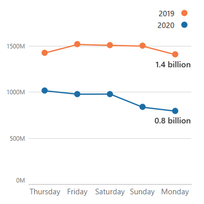 line chart showing more activity on Thursday, Friday and Saturday than on Sunday and Monday of Labor Day weekend 2019 and 2020
