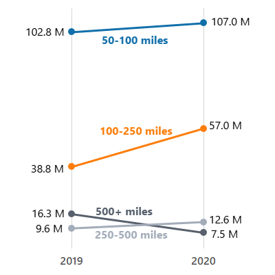 Line chart showing increases in long distance trips of different distances between 2019 and 2020 on Labor Day weekend