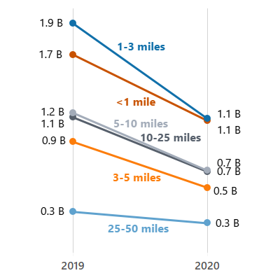line chart showing decrease in number of local trips of varying distance between 2019 and 2020 on Labor Day weekend