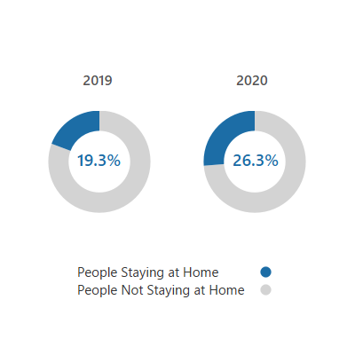 2 donut charts showing that the % of people staying home during Labor Day weekend increased from 2019 to 2020
