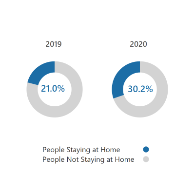 Donut chart showing that 30% of people stayed at home during this period
